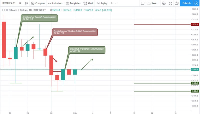 BTCUSD Analysis for cryptocurrency - February 8 2019