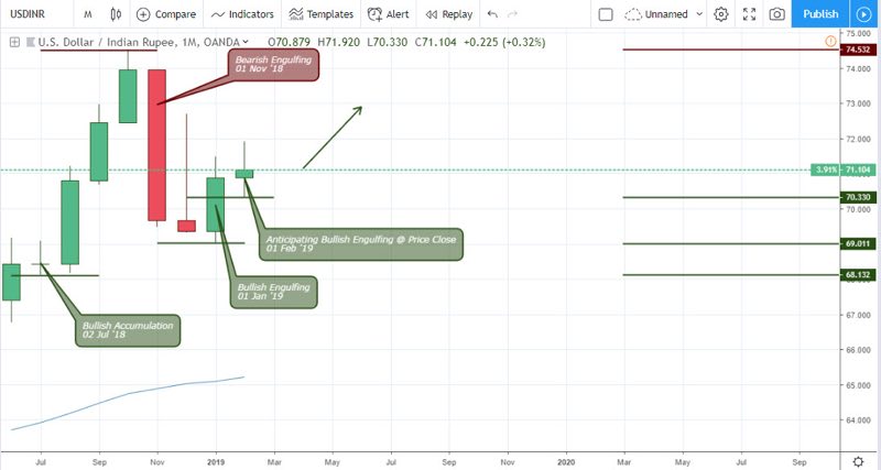 USDINR Analysis for forex brokers - 15 February 2019