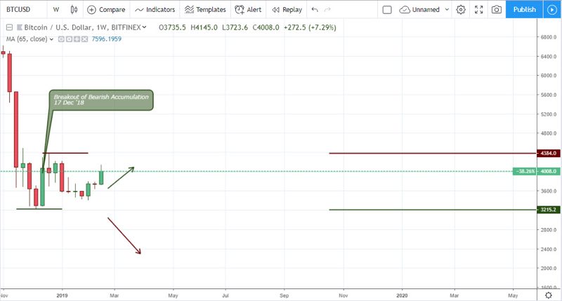 BTCUSD Analysis for cryptocurrency market - 22 February 2019