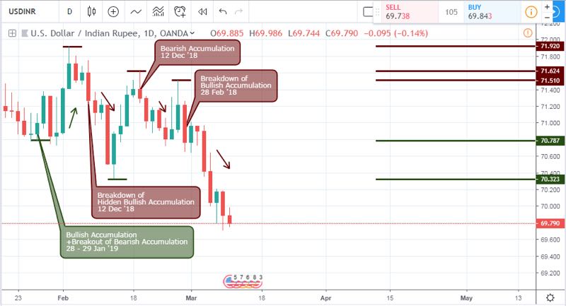 USDINR Analysis- Daily Chart- march 14 2019