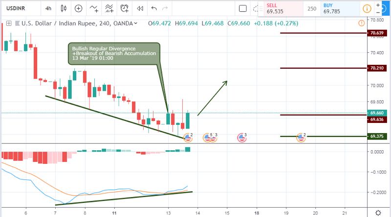 USDINR Analysis- Updated Chart- march 14 2019