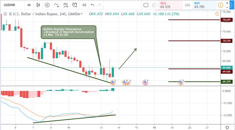USDINR Analysis- Updated Chart- march 14 2019 USDINR Analysis- Updated Chart- march 14 2019