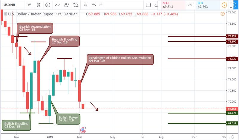 USDINR Analysis- Weekly Chart- march 14 2019