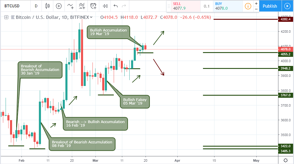 BTCUSD Forecast: daily chart , March 21 2019