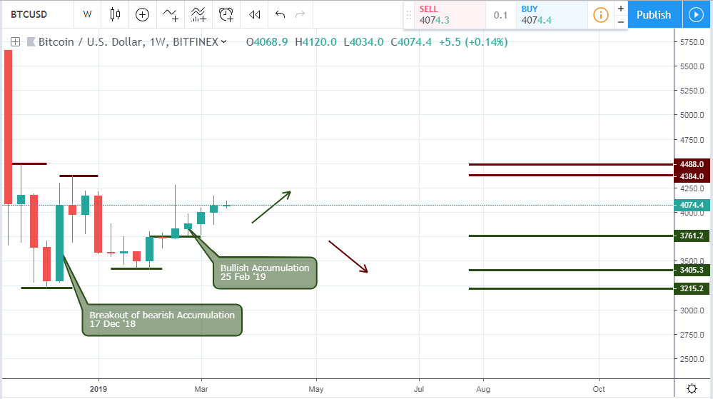 BTCUSD Forecast: weekly chart , March 21 2019