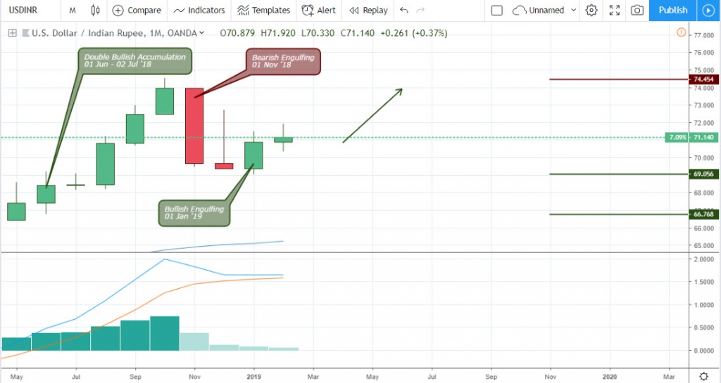 USDINR Analysis - March 2 2019