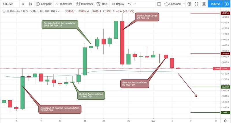 BTCUSD weekly outlook - March 7 2019