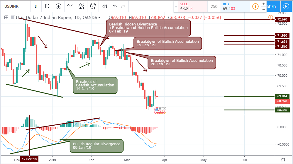 USDINR Analysis- Daily Chart- march 29 2019