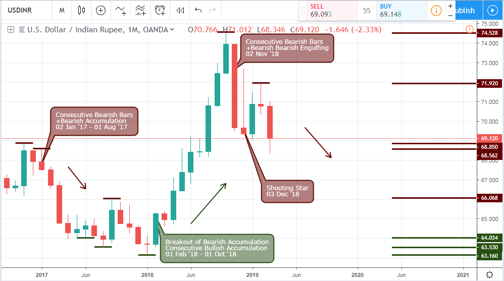 USDINR Analysis- Monthly Chart- march 29 2019