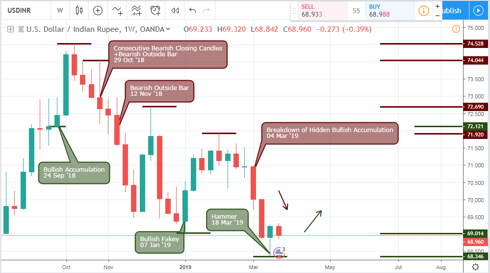 USDINR Analysis- Weekly Chart- march 29 2019
