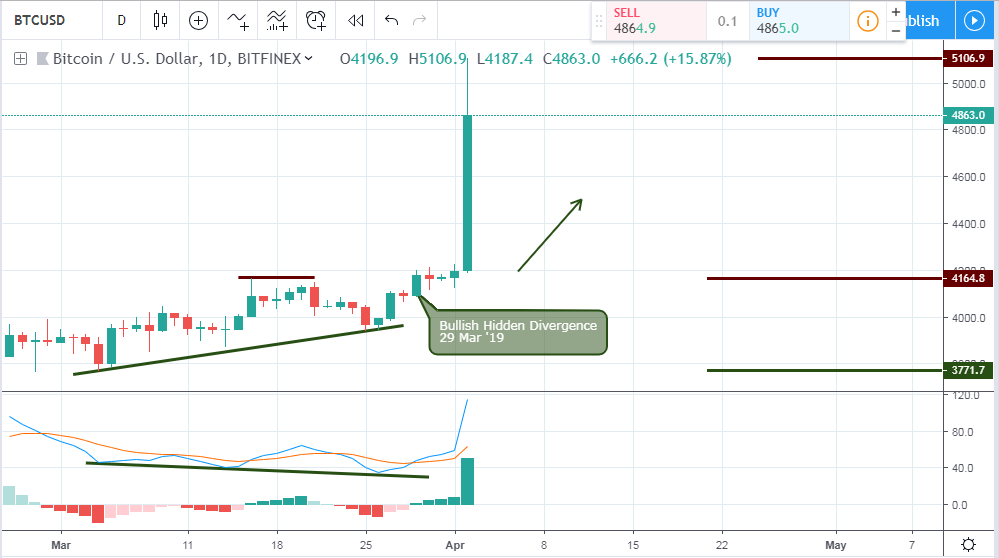 BTCUSD - Daily Chart - April 5 2019