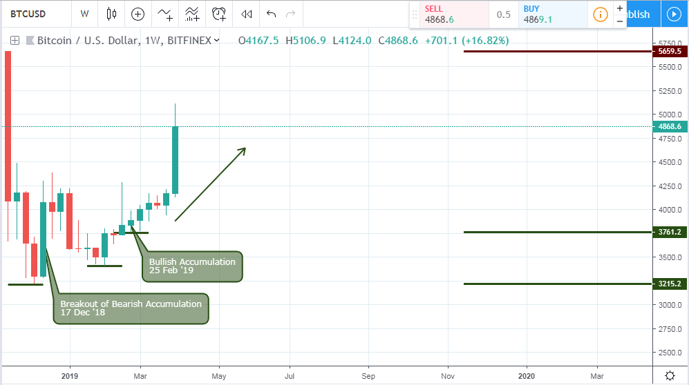 BTCUSD - Weekly Chart - April 5 2019