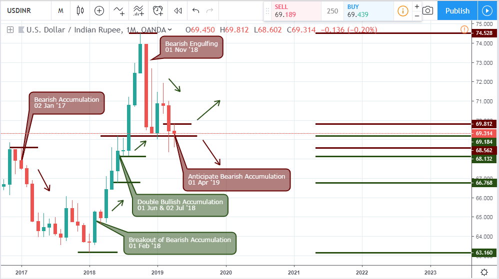 USDINR Daily chart- 12 April 2019 USDINR Daily chart- 12 April 2019
