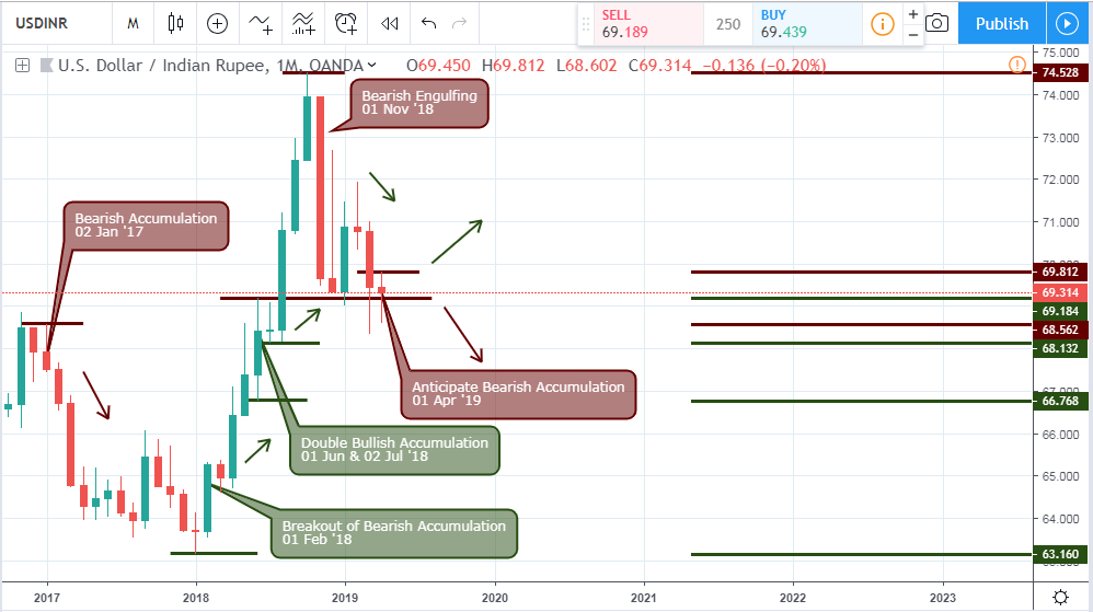 USDINR Daily chart- 12 April 2019