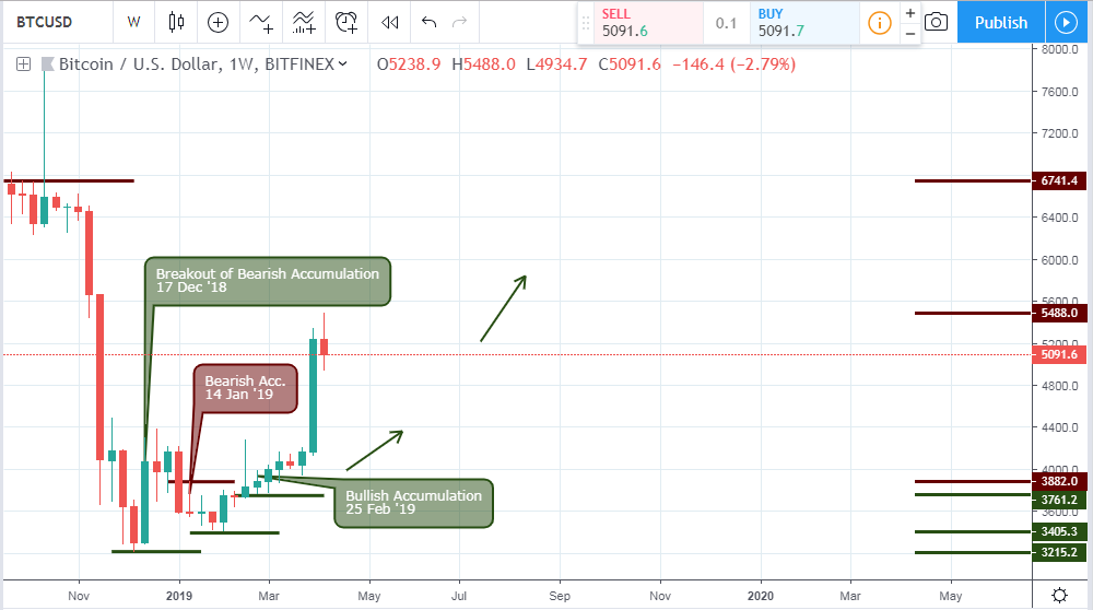 BTCUSD - weekly chart - April 19 2019 BTCUSD - weekly chart - April 19 2019