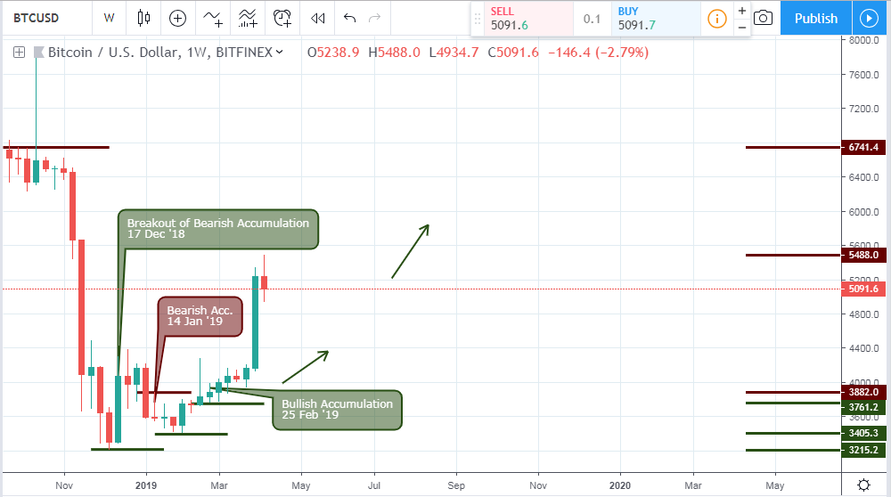 BTCUSD - weekly chart - April 19 2019