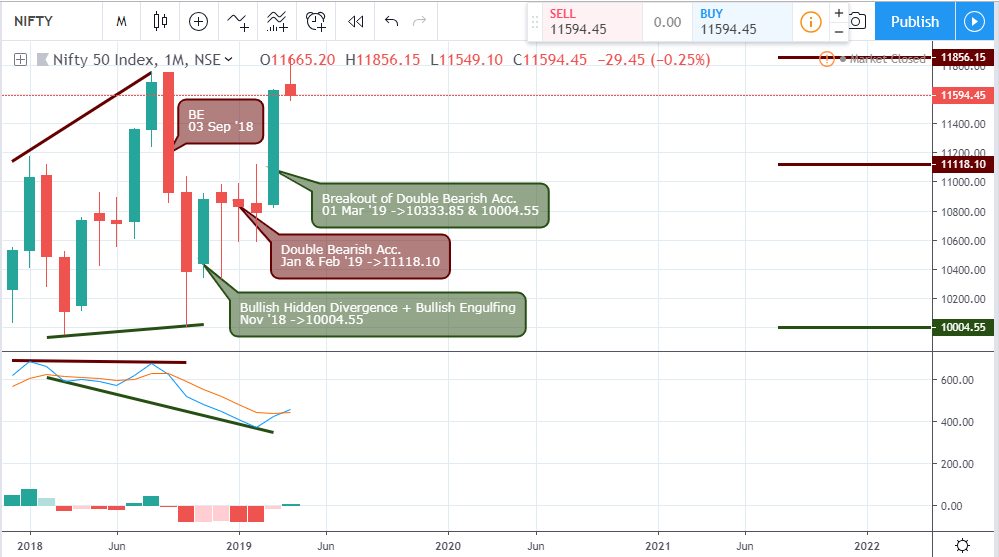 Nifty 50 index - Monthly chart - 24 April 2019