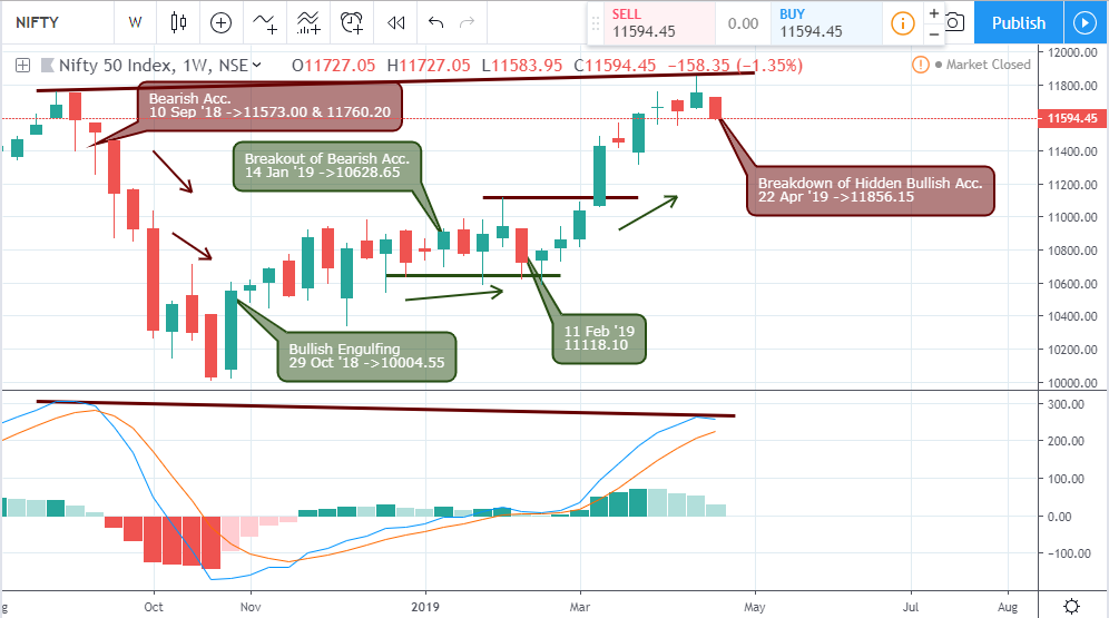 Nifty Weekly chart - 24 April 2019