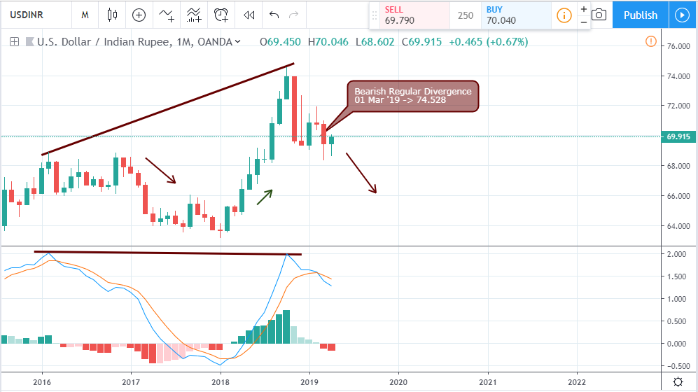 USD/INR Monthly chart - 24 April 2019