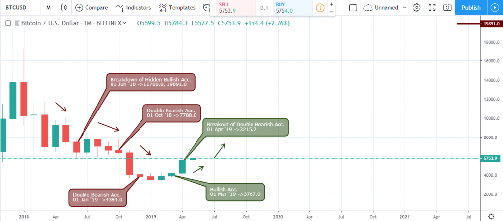 BTC/USD Monthly chart - May 3 2019