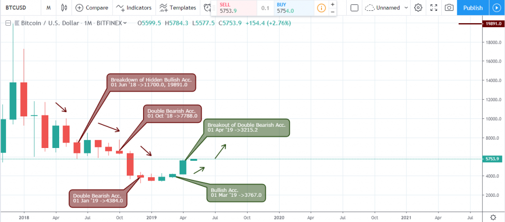 BTC/USD Monthly chart - May 3 2019 BTC/USD Monthly chart - May 3 2019