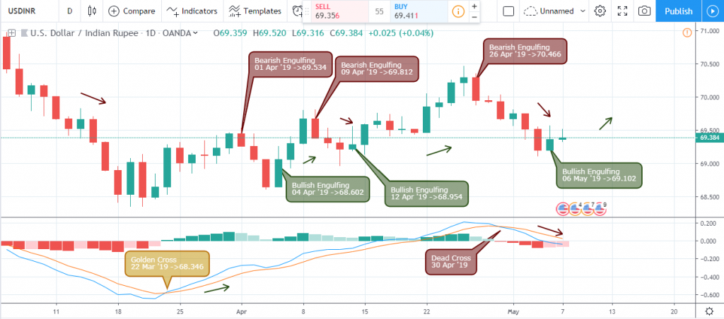 USD/INR Daily Chart - May 10 2019