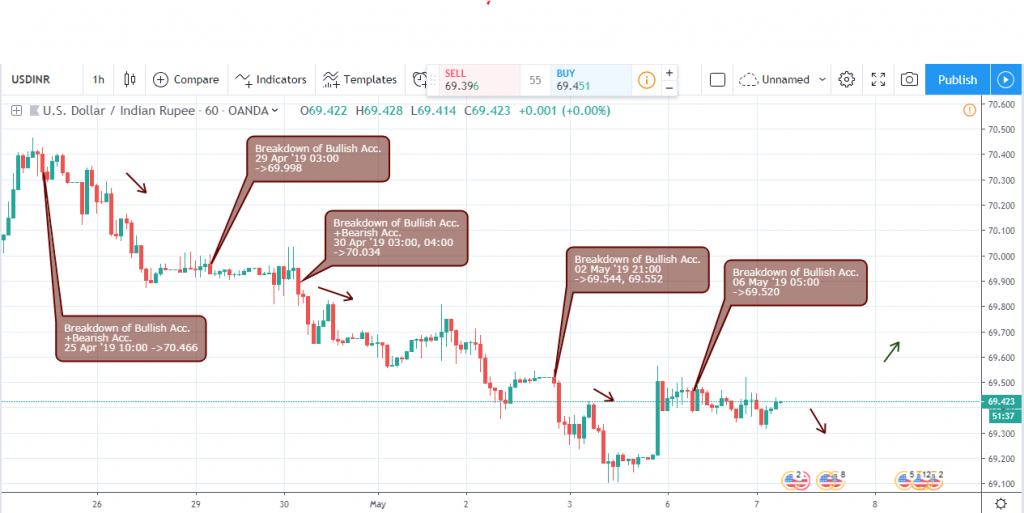 USD/INR 1H Chart - May 10 2019