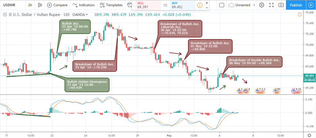 USD/INR 2H Chart - May 10 2019