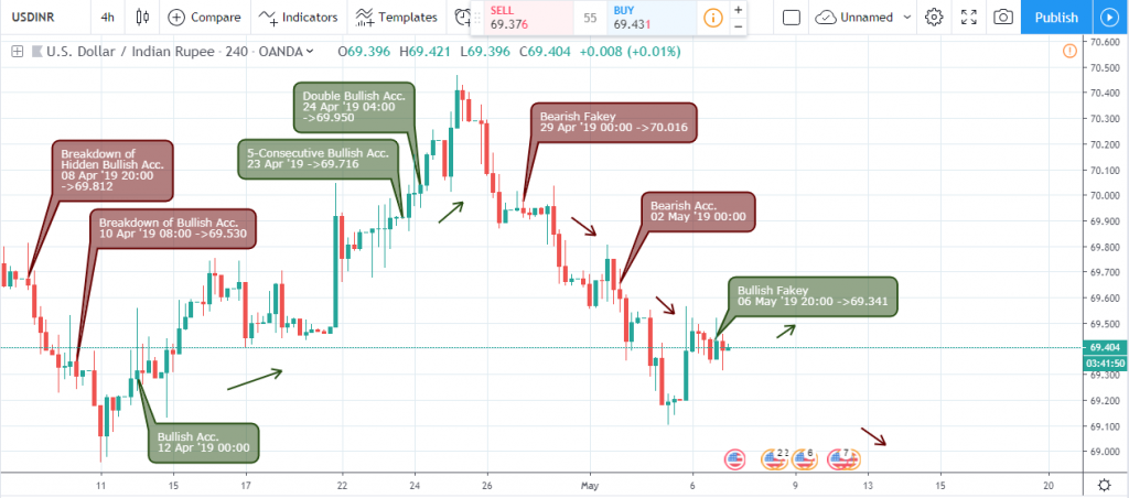 USD/INR 4H Chart - May 10 2019