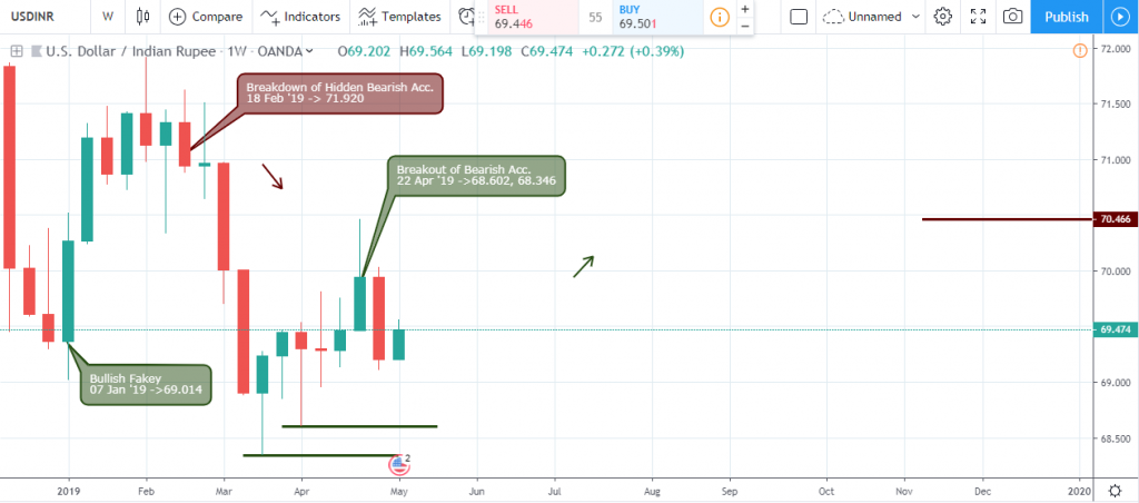 USD/INR Weekly Chart - May 10 2019