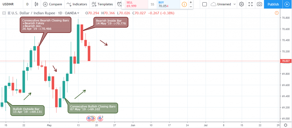 USDINR Outlook - Daily Chart - May 17 2019