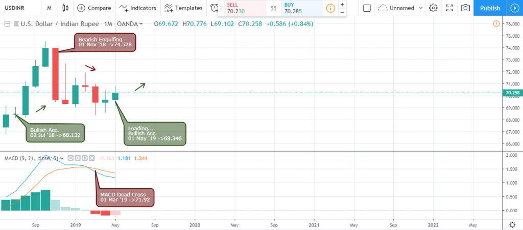 USD to INR Outlook - Monthly Chart - May 17 2019