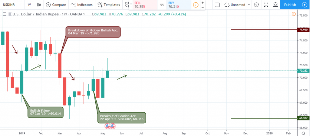 USDINR analysis - weekly chart - May 31 2019