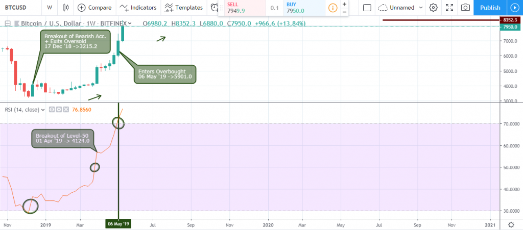 BTCUSD Outlook - Weekly Chart - May 25 2019 BTCUSD Outlook - Weekly Chart - May 25 2019