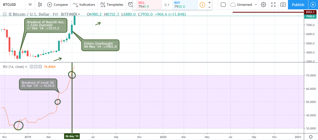 BTCUSD Outlook - Weekly Chart - May 25 2019