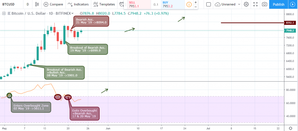 BTCUSD Outlook - Daily Chart - May 25 2019