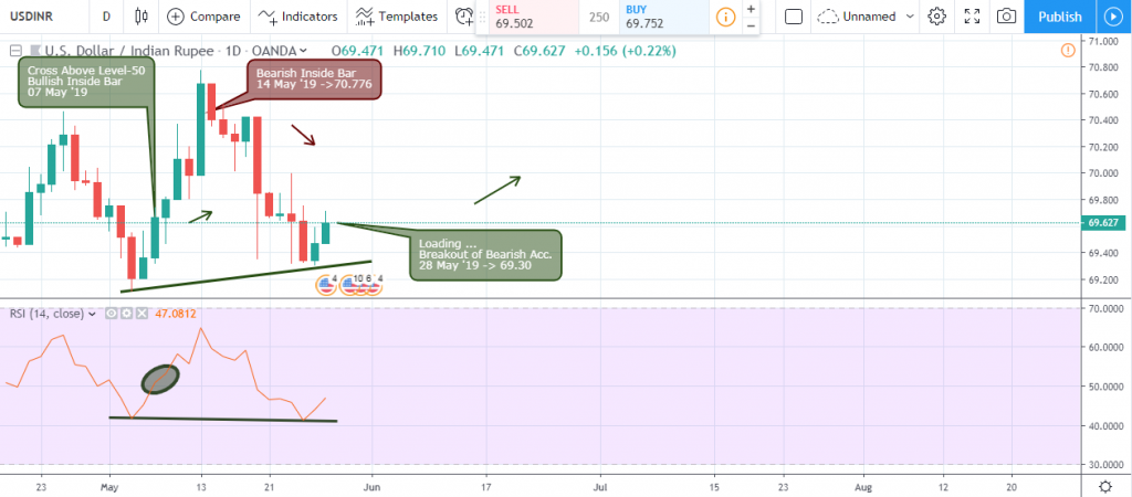 USDINR analysis - daily chart - May 31 2019