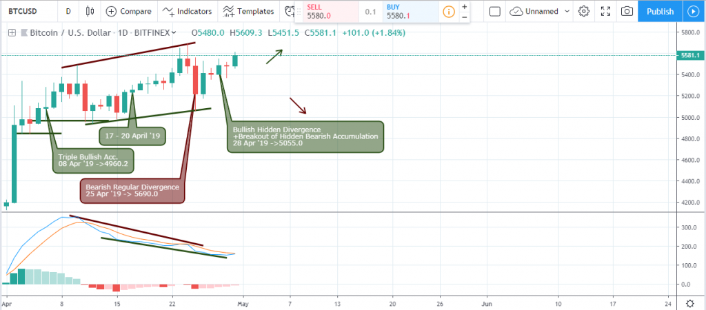 BTC/USD Daily chart - May 3 2019 BTC/USD Daily chart - May 3 2019