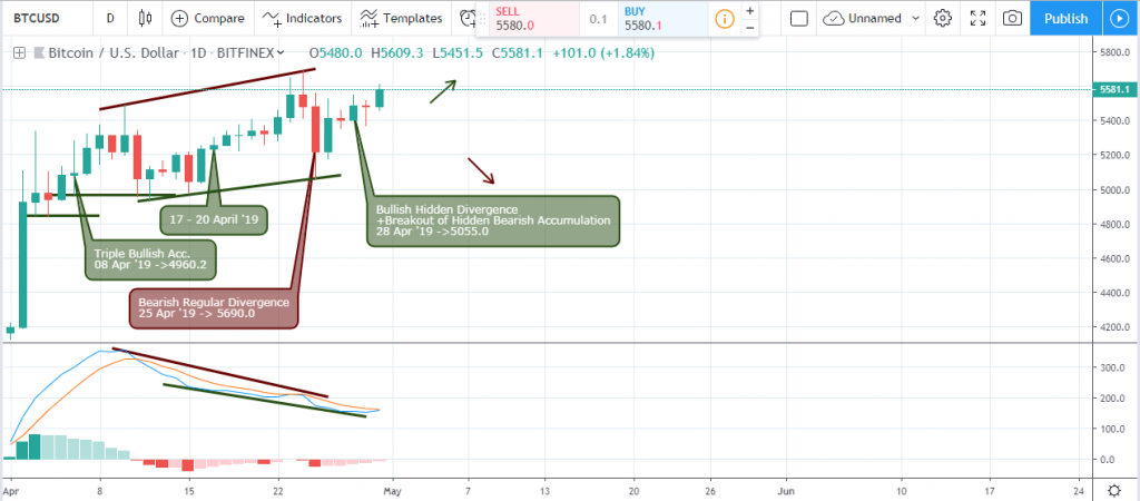 BTC/USD Daily chart - May 3 2019