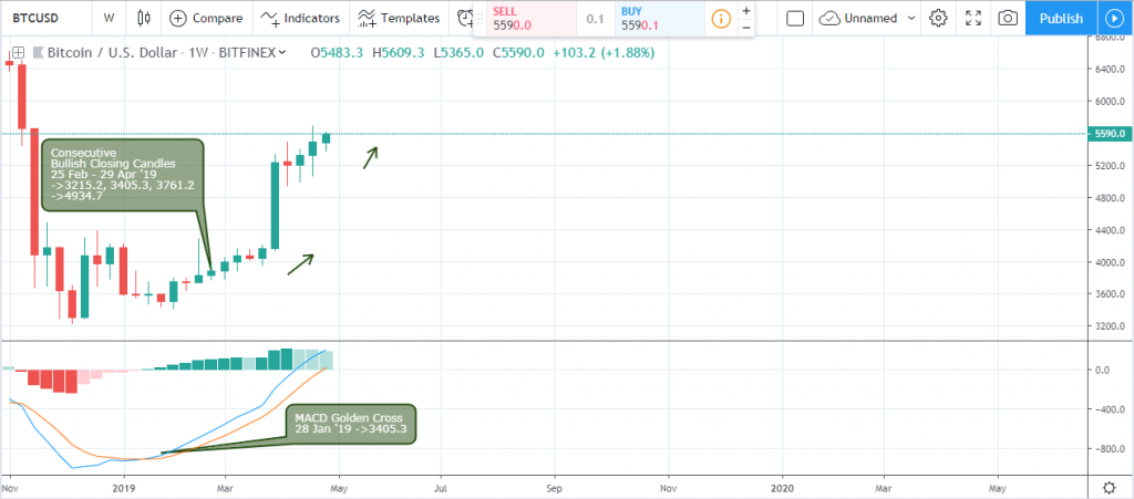 BTC/USD weekly chart - May 3 2019 BTC/USD weekly chart - May 3 2019