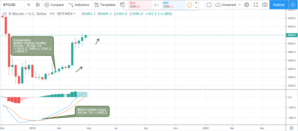 BTC/USD weekly chart - May 3 2019