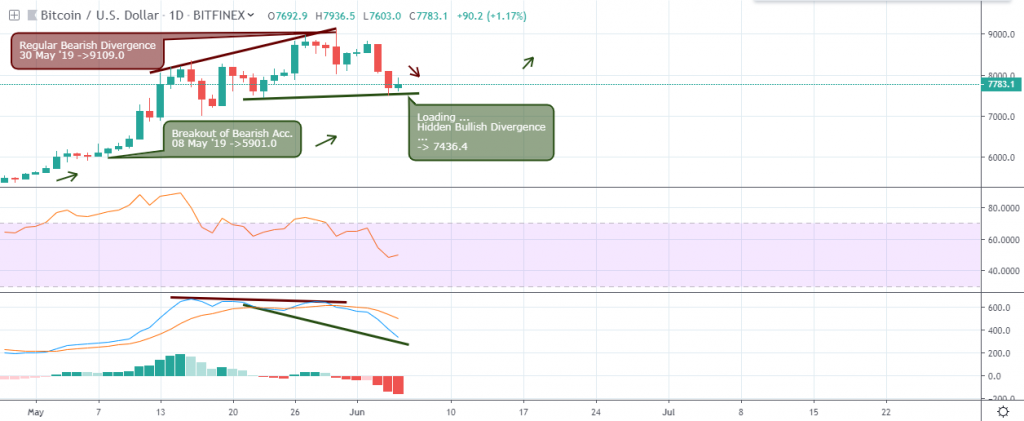 BTC/USD Outlook - Daily Chart - June 8 2019 BTC/USD Outlook - Daily Chart - June 8 2019