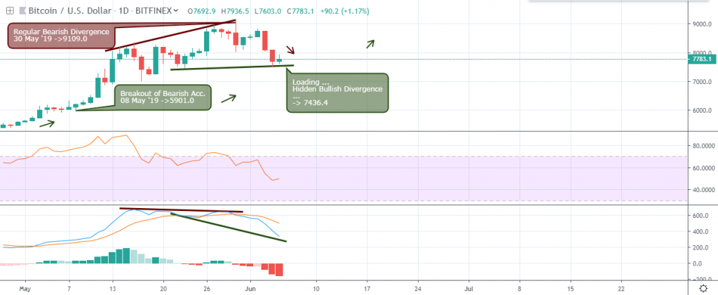 Bitcoin To Usd Btc Usd Weekly Outlook June 8 2019 - 