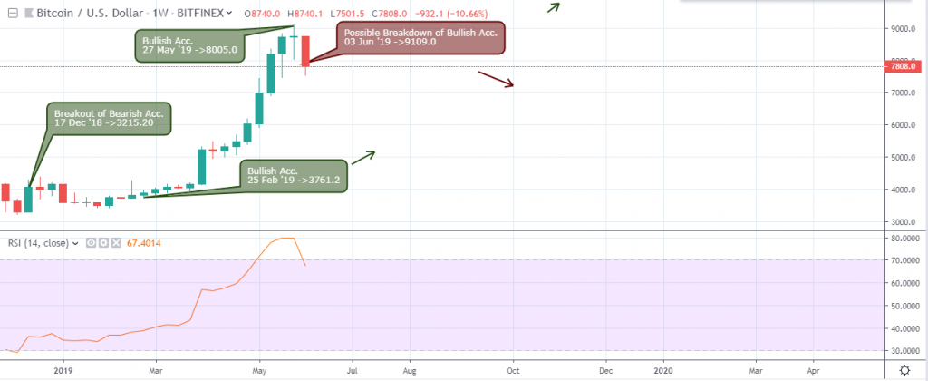 BTC/USD Outlook - Weekly Chart - June 8 2019