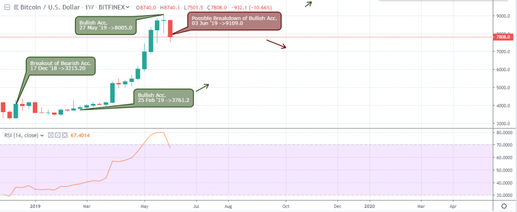 BTC/USD Outlook -weekly Chart - June 8 2019 BTC/USD Outlook - Weekly Chart - June 8 2019