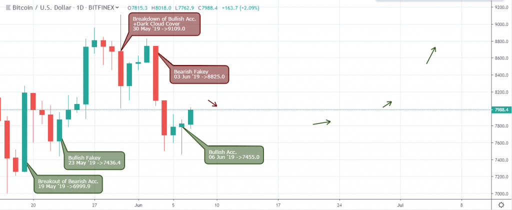 BTC/USD Outlook - Daily Chart - June 8 2019 BTC/USD Outlook - Daily Chart - June 8 2019