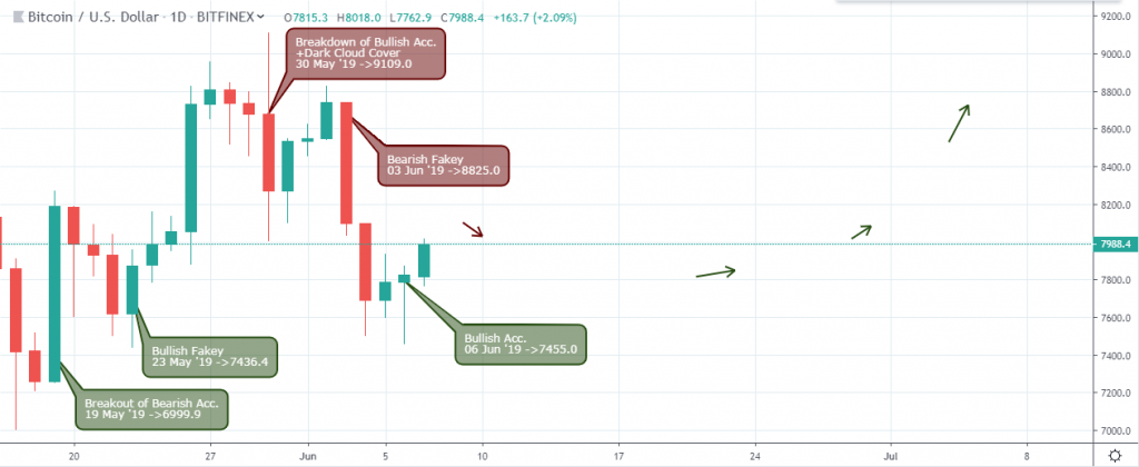 BTC/USD Outlook - Daily Chart - June 8 2019