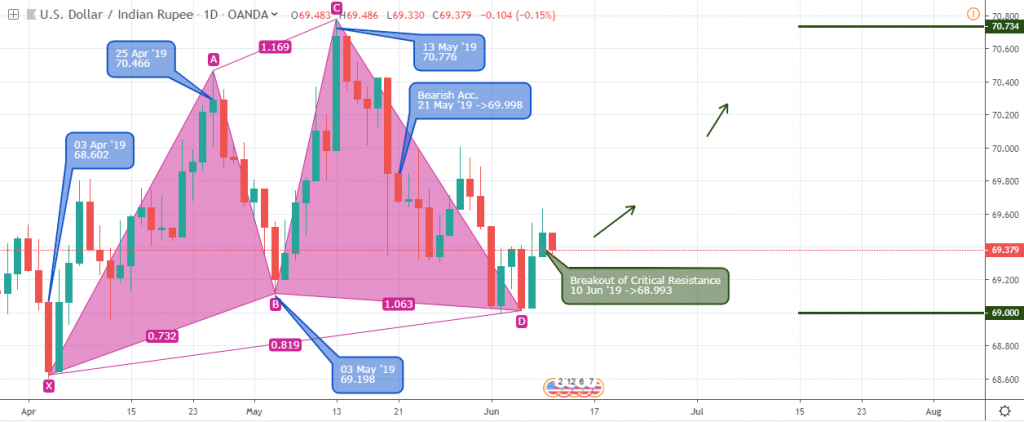 USDINR Outlook - Daily Chart - June 13 2019