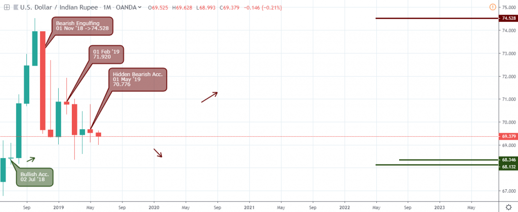 USDINR Outlook - Monthly Chart - June 13 2019