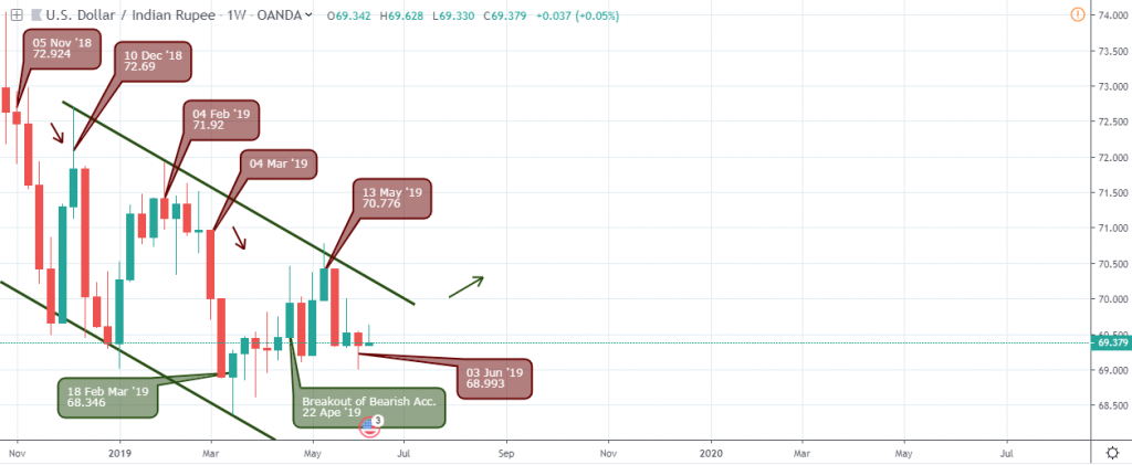 USDINR Outlook - weekly Chart - June 13 2019